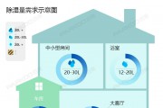 怎么選購適合自己的除濕機？除濕量的大小