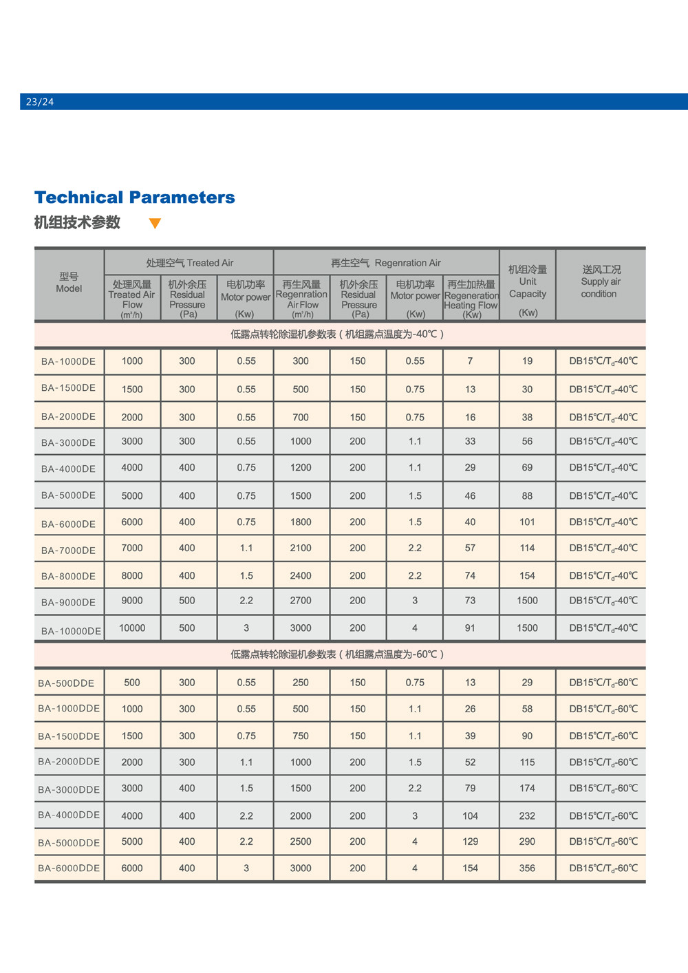 低露點轉輪除濕機參數(shù)