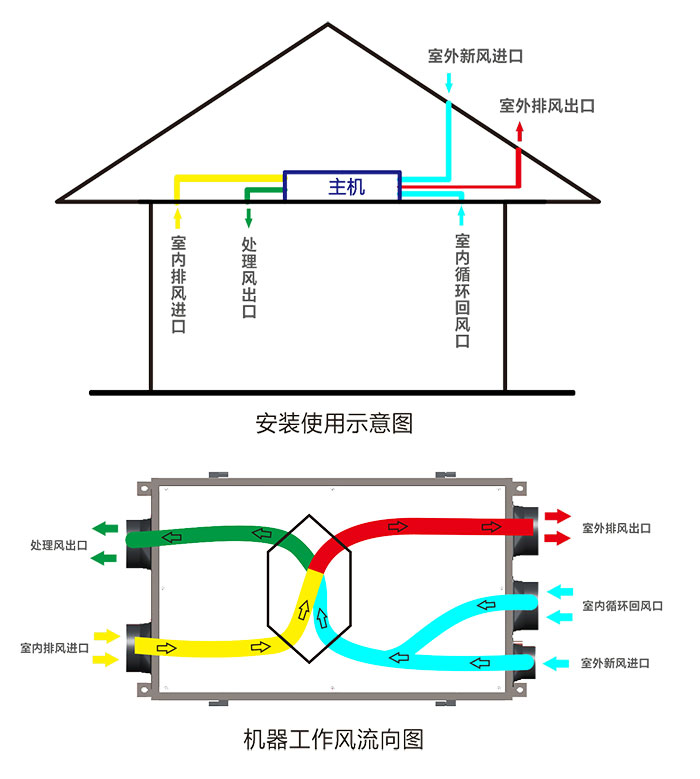 新風除濕機應用說明